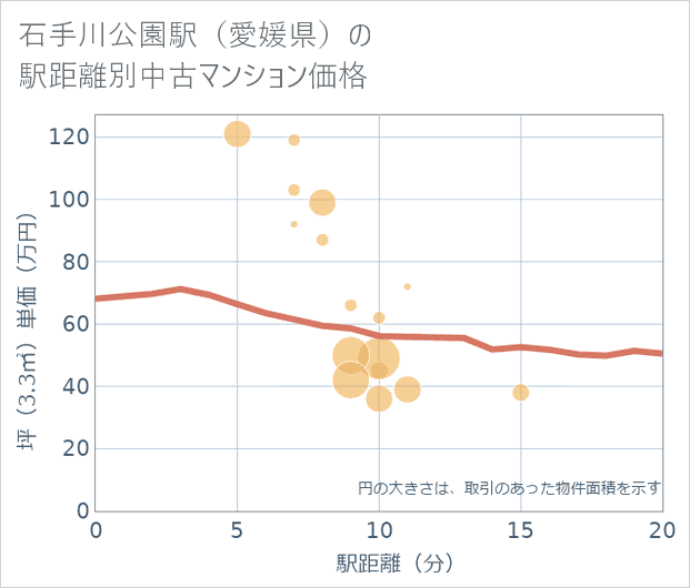 石手川公園駅(愛媛県)の徒歩距離別の中古マンション坪単価