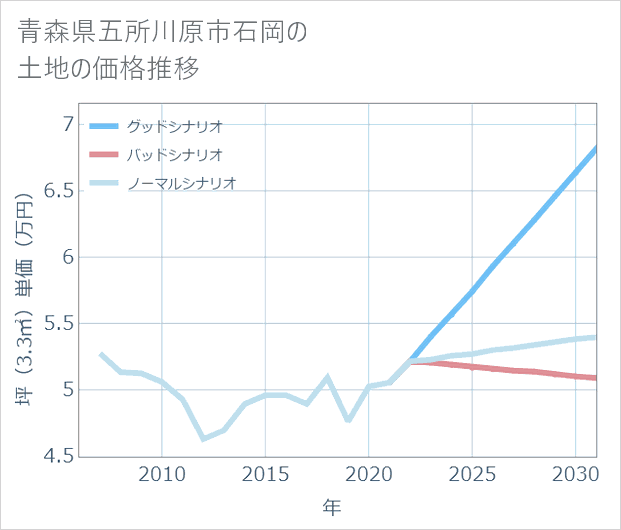 青森県五所川原市石岡の土地価格推移