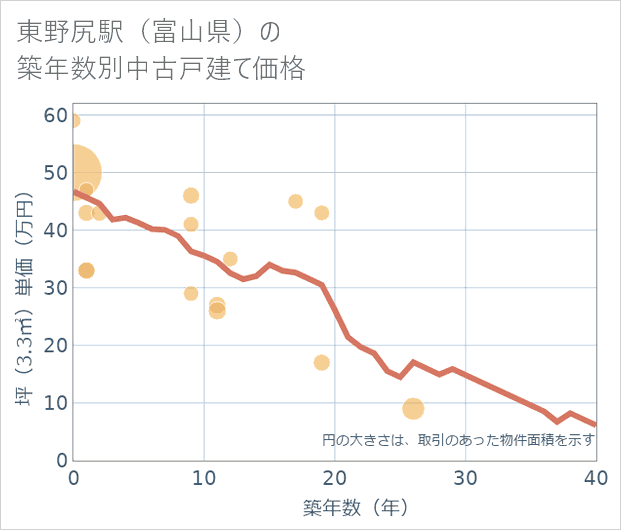 東野尻駅(富山県)の築年数別の中古戸建て坪単価