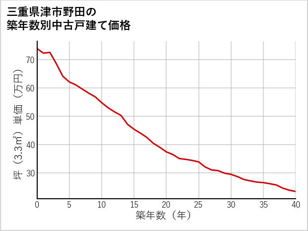 三重県津市野田の築年数別の中古戸建て坪単価