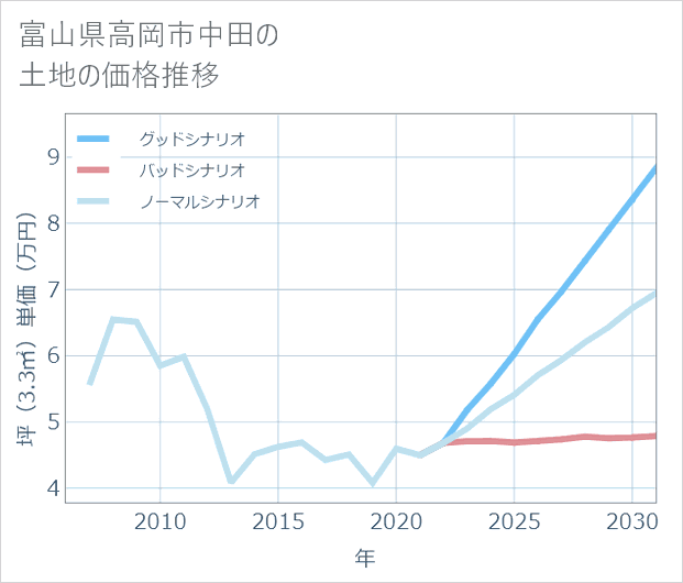 富山県高岡市中田の土地価格推移