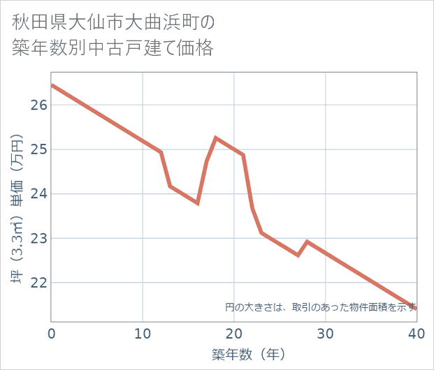 秋田県大仙市大曲浜町の築年数別の中古戸建て坪単価