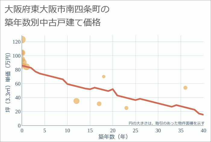 大阪府東大阪市南四条町の築年数別の中古戸建て坪単価