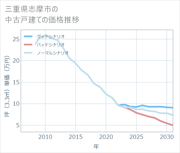 三重県志摩市の中古戸建て価格推移
