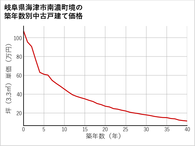 岐阜県海津市南濃町境の築年数別の中古戸建て坪単価