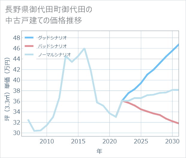 長野県御代田町御代田の中古戸建て価格推移