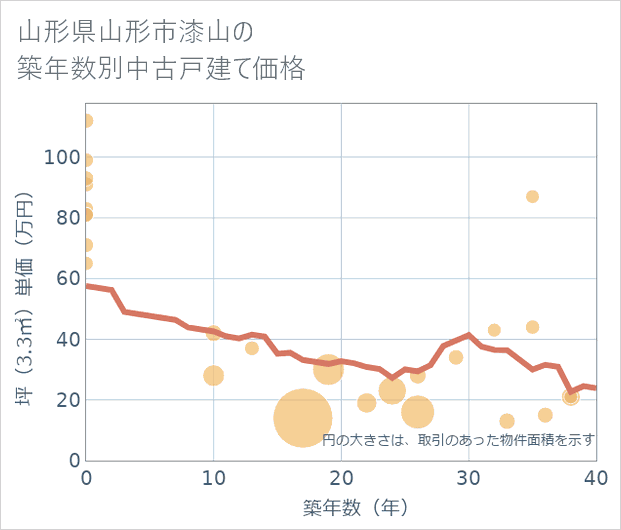 山形県山形市漆山の築年数別の中古戸建て坪単価
