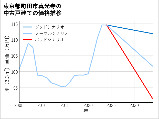東京都町田市真光寺の中古戸建て価格推移