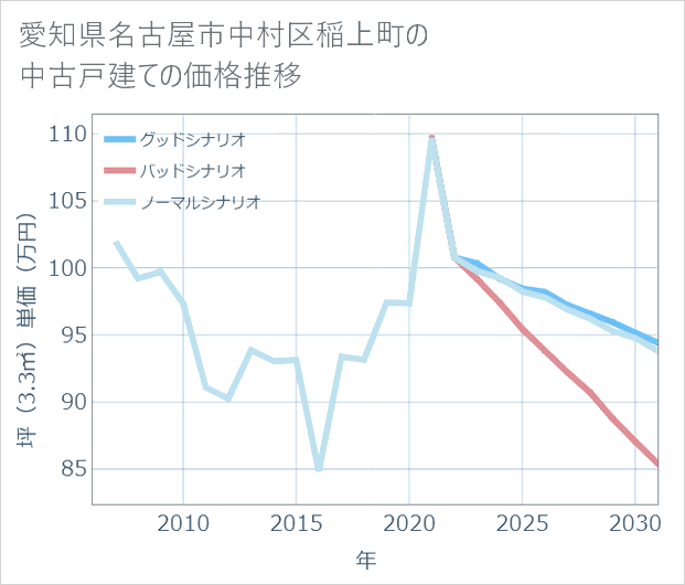 愛知県名古屋市中村区稲上町の中古戸建て価格推移