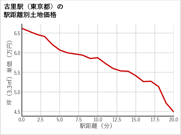古里駅（東京都）の徒歩距離別の土地坪単価