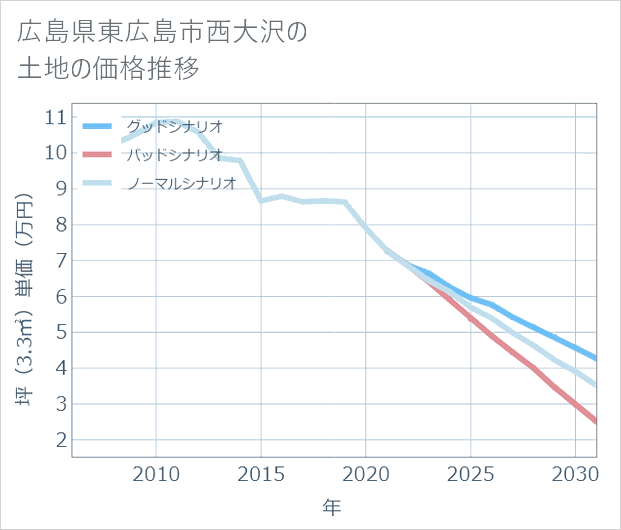 広島県東広島市西大沢の土地価格推移
