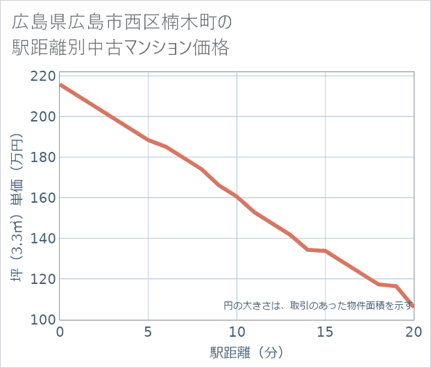 広島県広島市西区楠木町の徒歩距離別の中古マンション坪単価