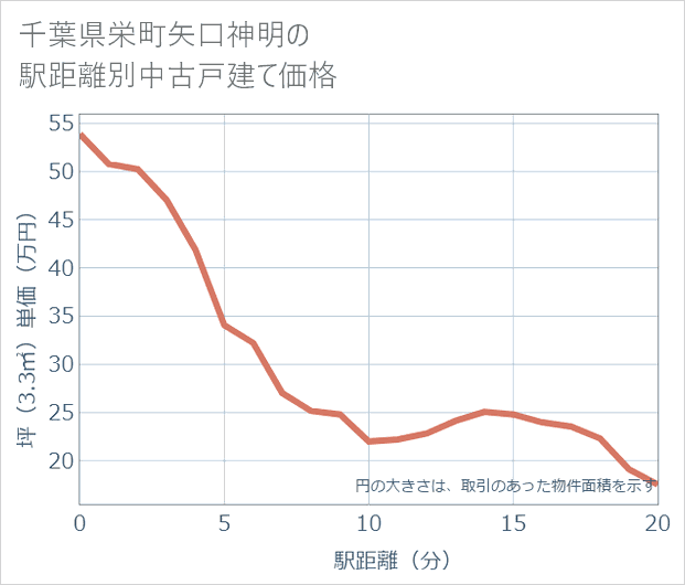 千葉県栄町矢口神明の徒歩距離別の中古戸建て坪単価