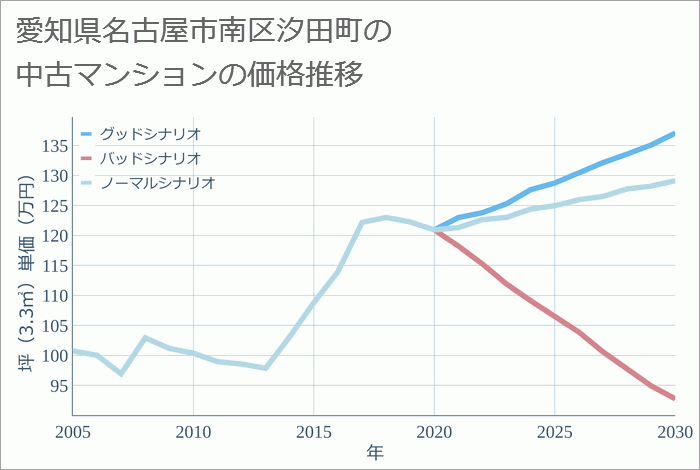 愛知県名古屋市南区汐田町の中古マンション価格推移