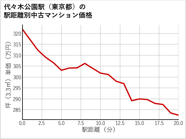 代々木公園駅（東京都）の徒歩距離別の中古マンション坪単価