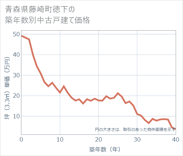 青森県藤崎町徳下の築年数別の中古戸建て坪単価