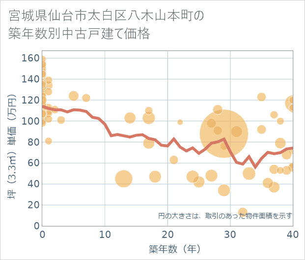 宮城県仙台市太白区八木山本町の築年数別の中古戸建て坪単価