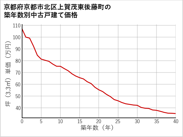 京都府京都市北区上賀茂東後藤町の築年数別の中古戸建て坪単価