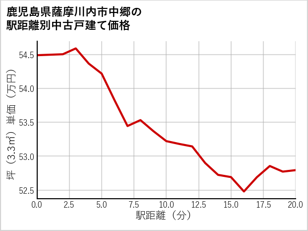 鹿児島県薩摩川内市中郷の徒歩距離別の中古戸建て坪単価