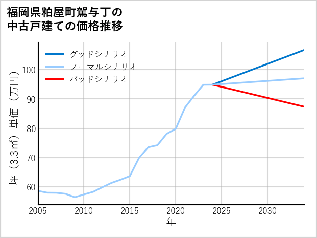 福岡県粕屋町駕与丁の中古戸建て価格推移