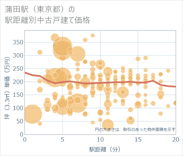 蒲田駅(東京都)の徒歩距離別の中古戸建て坪単価