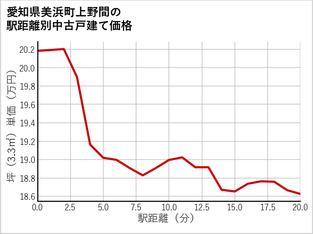 愛知県美浜町上野間の徒歩距離別の中古戸建て坪単価