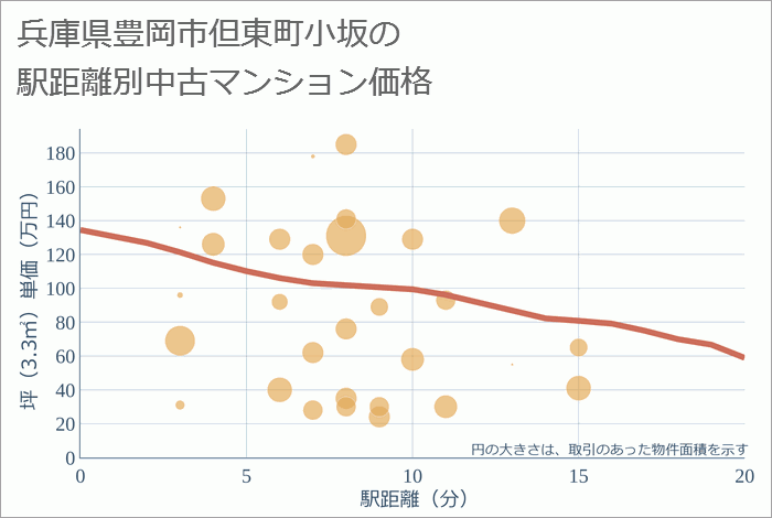 兵庫県豊岡市但東町小坂の徒歩距離別の中古マンション坪単価
