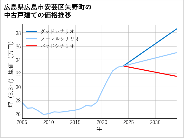 広島県広島市安芸区矢野町の中古戸建て価格推移