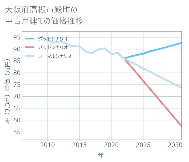 大阪府高槻市殿町の中古戸建て価格推移