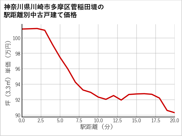 神奈川県川崎市多摩区菅稲田堤の徒歩距離別の中古戸建て坪単価
