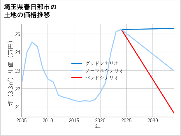 埼玉県春日部市下柳の土地価格推移