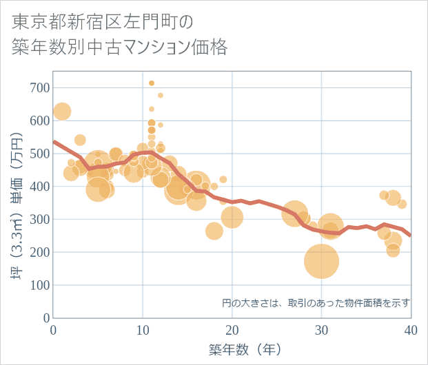 東京都新宿区左門町の築年数別の中古マンション坪単価