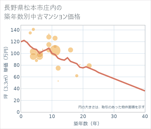 長野県松本市庄内の築年数別の中古マンション坪単価