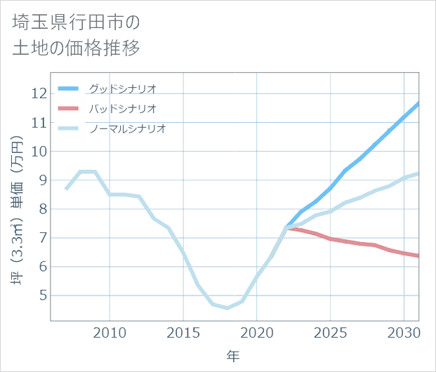 埼玉県行田市の土地価格推移