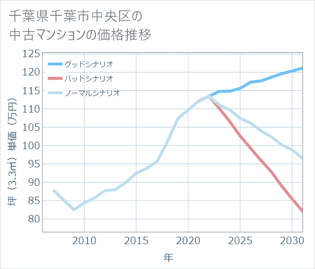 千葉県千葉市中央区の中古マンション価格推移