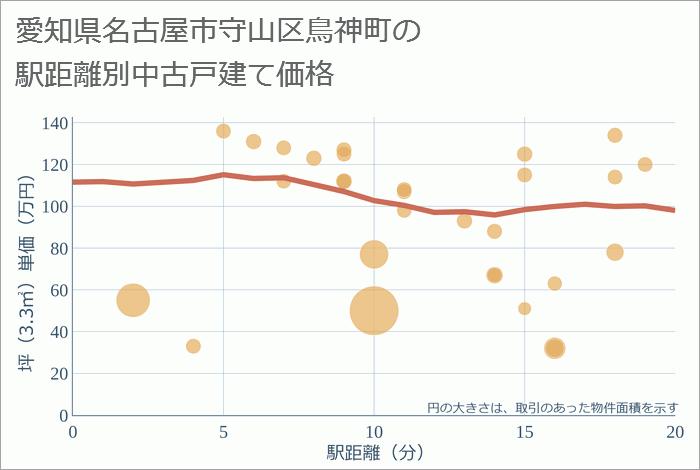 愛知県名古屋市守山区鳥神町の徒歩距離別の中古戸建て坪単価