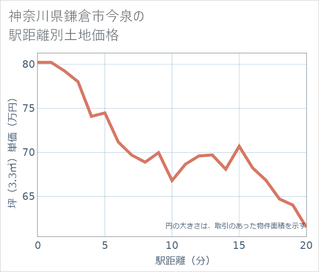 神奈川県鎌倉市今泉の徒歩距離別の土地坪単価