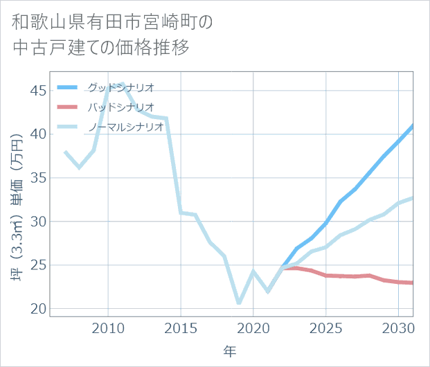 和歌山県有田市宮崎町の中古戸建て価格推移