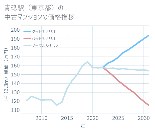 青砥駅(東京都)の中古マンション価格推移