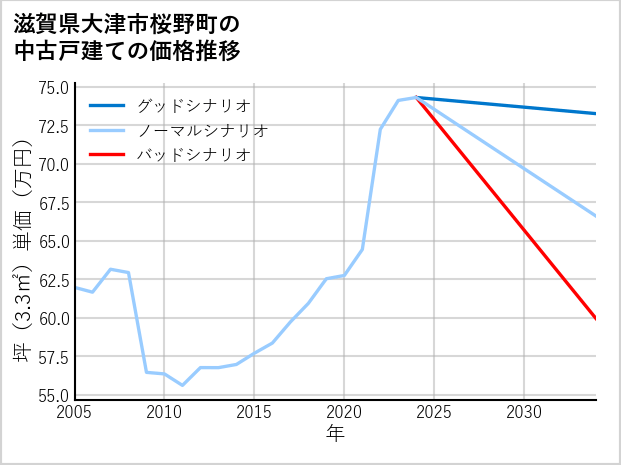 滋賀県大津市桜野町の中古戸建て価格推移