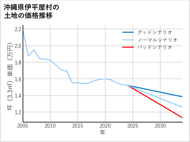 沖縄県伊平屋村島尻の土地価格推移