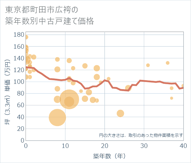 東京都町田市広袴の築年数別の中古戸建て坪単価