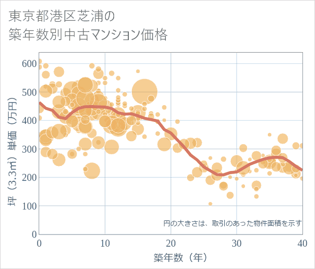 東京都港区芝浦の築年数別の中古マンション坪単価