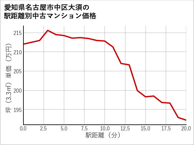 愛知県名古屋市中区大須の徒歩距離別の中古マンション坪単価