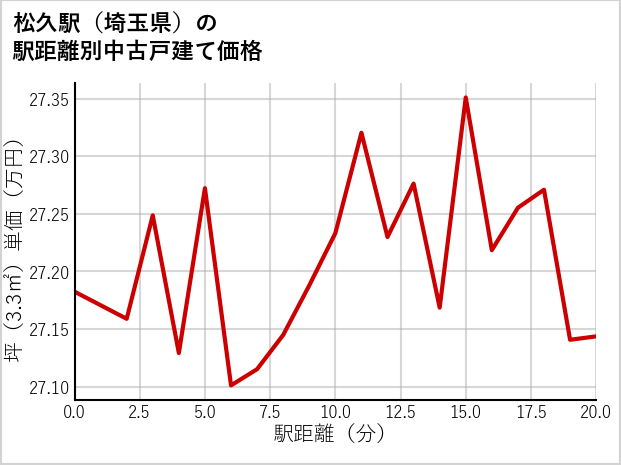 松久駅（埼玉県）の徒歩距離別の中古戸建て坪単価