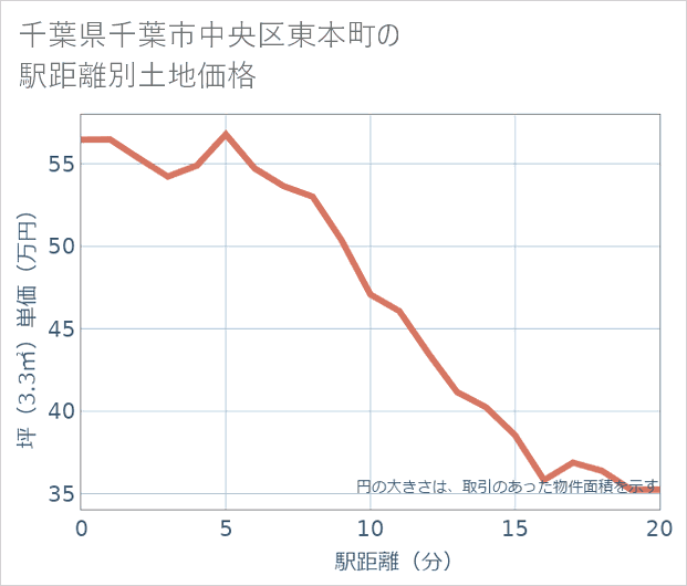 千葉県千葉市中央区東本町の徒歩距離別の土地坪単価