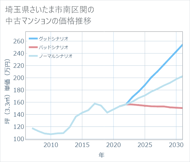 埼玉県さいたま市南区関の中古マンション価格推移