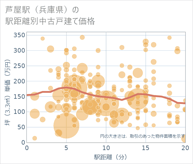 芦屋駅(兵庫県)の徒歩距離別の中古戸建て坪単価