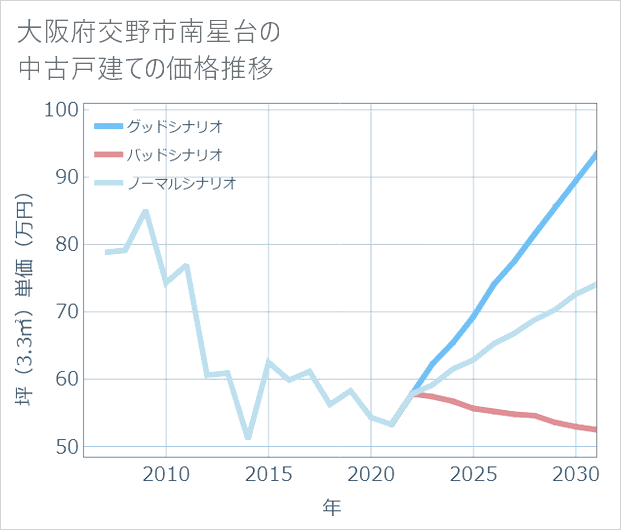 大阪府交野市南星台の中古戸建て価格推移