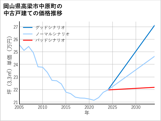岡山県高梁市中原町の中古戸建て価格推移